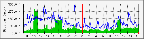 tp_sinica13_ipv4 Traffic Graph