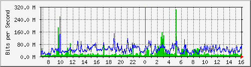 tp_sinica31_ipv6 Traffic Graph