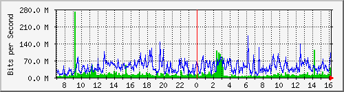 tp_sinica33_ipv6 Traffic Graph