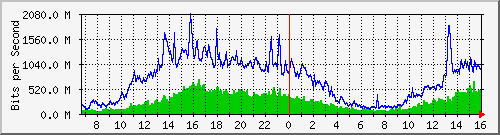 tpk Traffic Graph