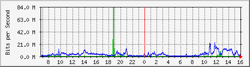 beisi-elementary-school Traffic Graph