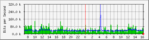 nia Traffic Graph