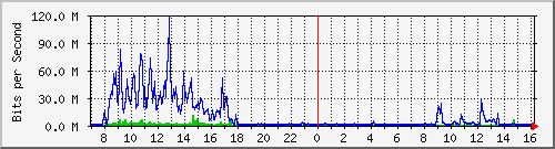 chinamarine Traffic Graph