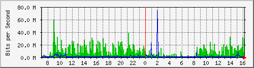 chinamarine_tamsui Traffic Graph