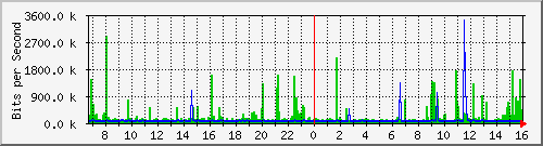 chingchwan Traffic Graph