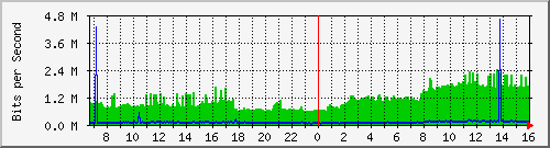 ctsbf Traffic Graph