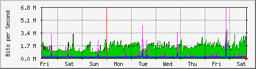 week