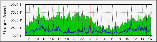 defencemedical Traffic Graph