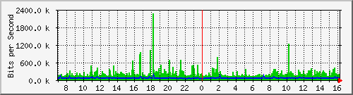 donghai Traffic Graph