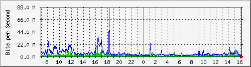 fuxing Traffic Graph