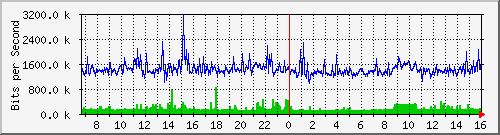 guangqi Traffic Graph