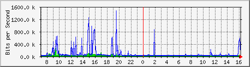 kaiping Traffic Graph