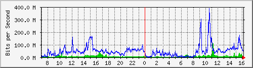 kangning Traffic Graph