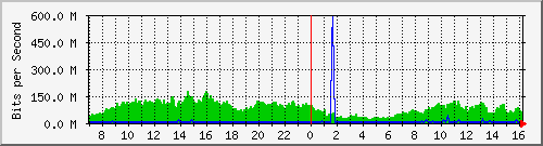 kungchung Traffic Graph