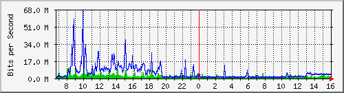 liming Traffic Graph