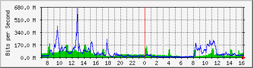 longhua Traffic Graph