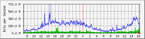 mingchi Traffic Graph