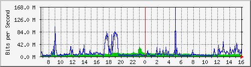 mingchuan2 Traffic Graph