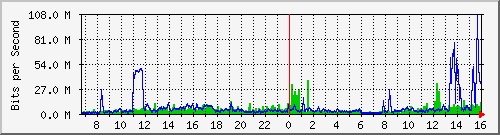 mingde Traffic Graph