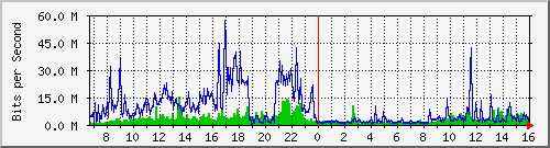 nanshan Traffic Graph