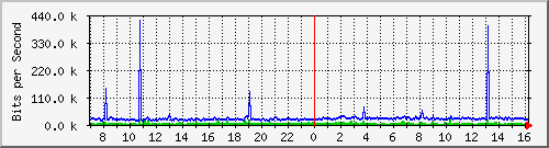 nengren Traffic Graph