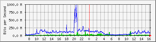 nia Traffic Graph