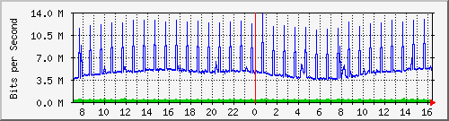 npe Traffic Graph