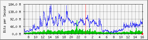 ntca Traffic Graph