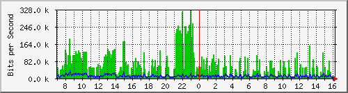 ntca_t3 Traffic Graph