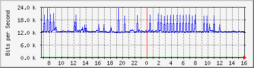 ntnu-2 Traffic Graph