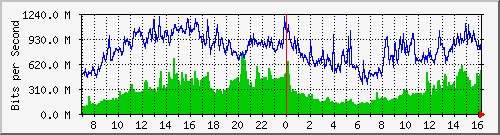 ntnu Traffic Graph