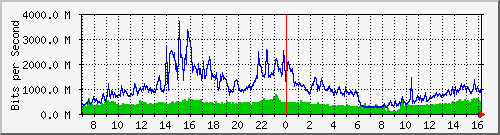 ntust Traffic Graph