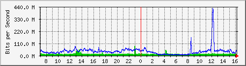 politicalfight Traffic Graph