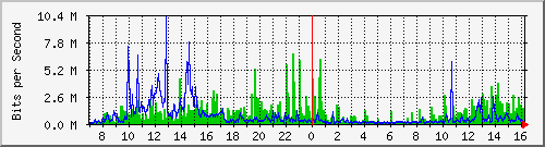 shuren Traffic Graph