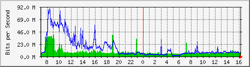 sihai Traffic Graph