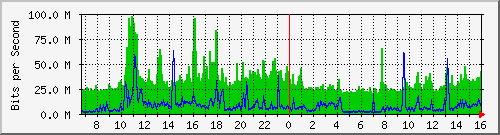 taipeimedical Traffic Graph