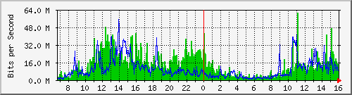 taipeinursing Traffic Graph