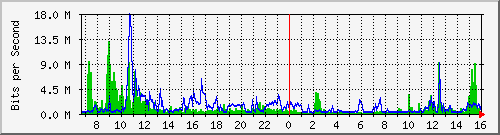 tatung-h Traffic Graph