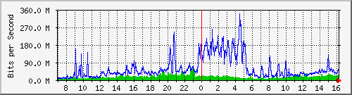 tatung Traffic Graph