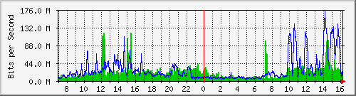 tmtc Traffic Graph