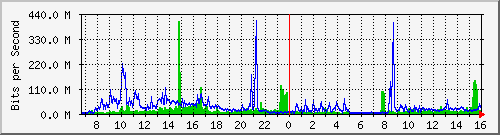 tp-commerce Traffic Graph