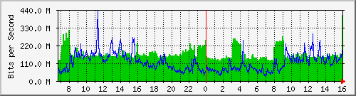 tp_aptg2_ipv4 Traffic Graph