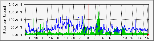 tp_aptg2_ipv6 Traffic Graph