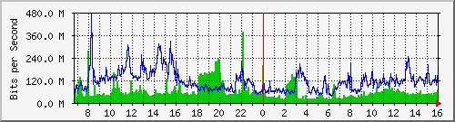 tp_cht2_ipv4 Traffic Graph