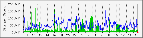 tp_cht2_ipv6 Traffic Graph