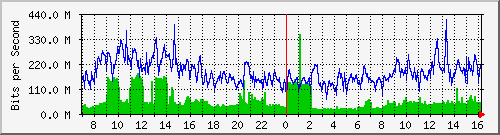 tp_cht_ipv4 Traffic Graph