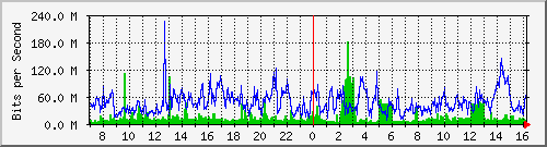 tp_cht_ipv6 Traffic Graph