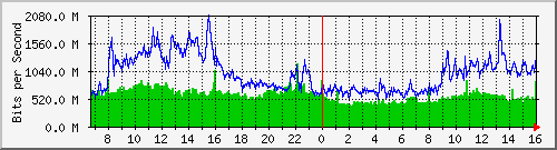 tp_ipv4_total Traffic Graph