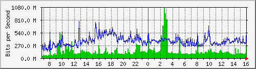 tp_ipv6_total Traffic Graph