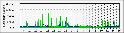 xiehe Traffic Graph